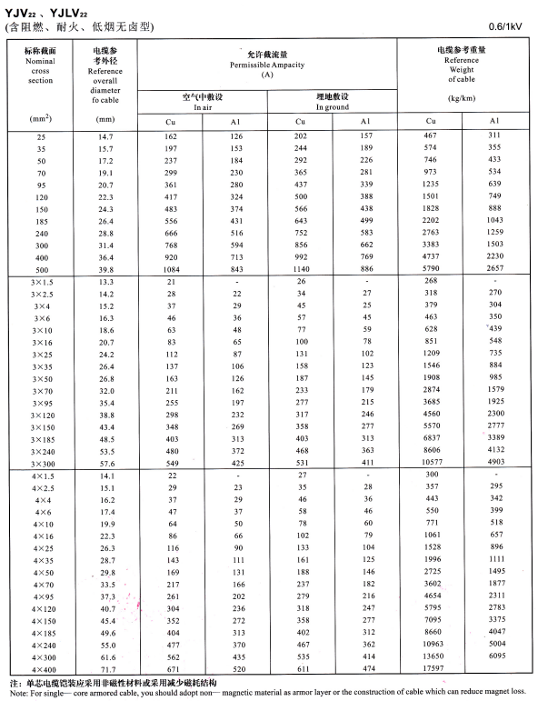 YJV22單芯、3芯4芯<a href='http://www.7pbuy.cn/zailiuliang/' target='_blank'><u>電纜載流量表</u></a>