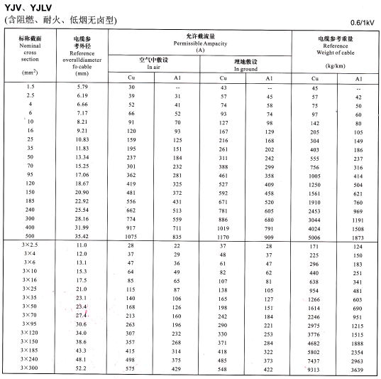 YJV、YJLV單芯及3芯<a href='http://www.7pbuy.cn/zailiuliang/' target='_blank'><u>電纜載流量表</u></a>