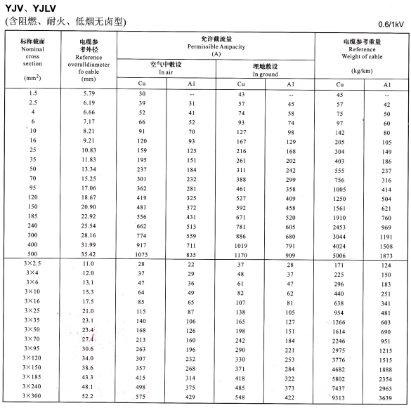 YJV、YJLV單芯、3芯<a href='http://www.7pbuy.cn/zailiuliang/' target='_blank'><u>電纜載流量表</u></a>