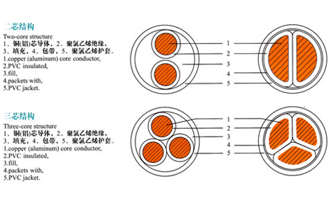 兩芯、三芯電纜結(jié)構(gòu)表示圖