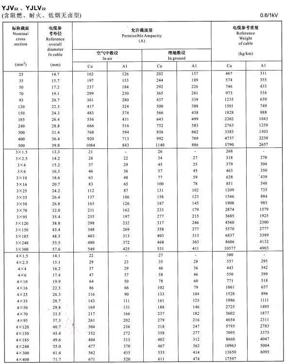 0.6/1KV單芯、3芯、4芯YJV22、YJLV22電纜<a href='http://www.7pbuy.cn/dxdlzs/99.html' target='_blank'><u>載流量</u></a>表