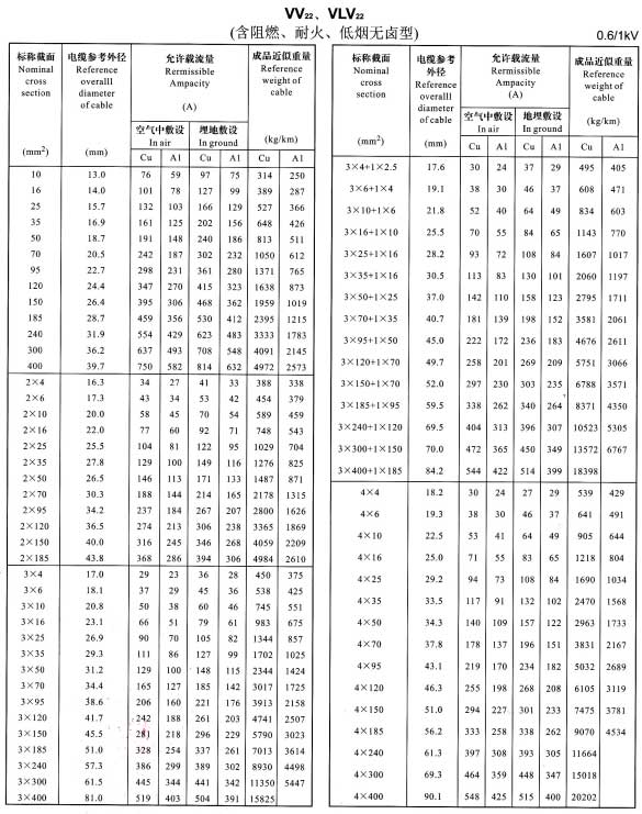 VV22、VLV22單芯、2芯、3芯、4芯、3+1芯電纜載流量表