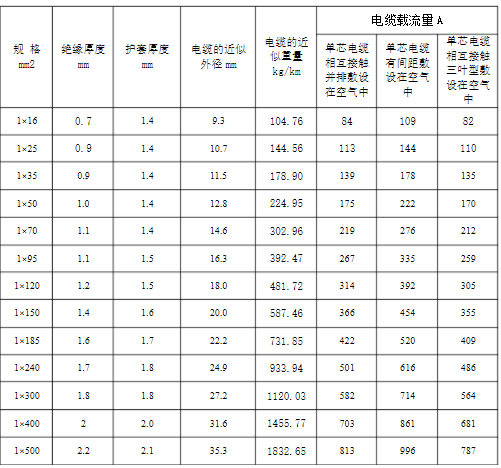 YJLHV單芯載流量對照表