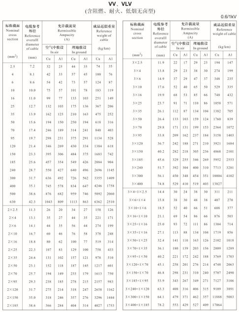 金環(huán)宇VV、VLV單芯、2芯、3芯、3+1芯銅芯鋁芯電纜載流量表