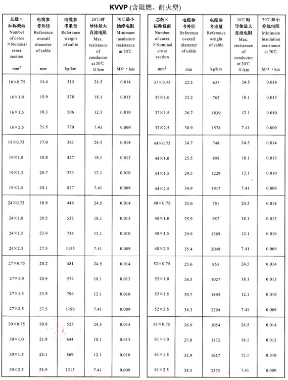 KVVP16-61芯外徑、重量表