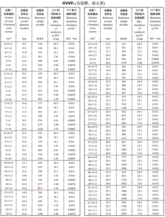 KVVP2外徑、重量表