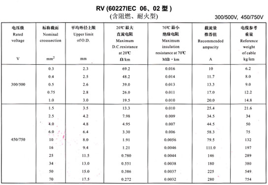 <a href='http://www.7pbuy.cn/rvdianxian/' target='_blank'><u>RV電線</u></a>載流量表