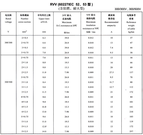 <a href='http://www.7pbuy.cn/rvvdianxian/' target='_blank'><u>RVV電線</u></a>載流量表