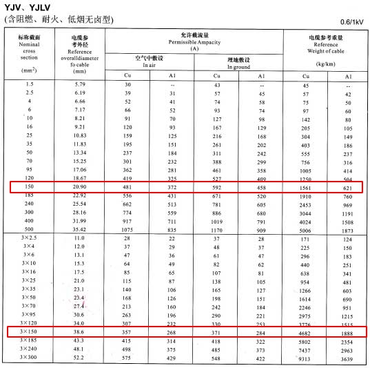 YJV、YJLV單芯及3芯150平方<a href='http://www.7pbuy.cn/zailiuliang/' target='_blank'><u>電纜載流量表</u></a>