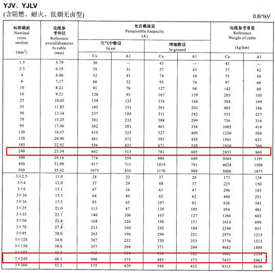 YJV、YJLV單芯及3芯240平方<a href='http://www.7pbuy.cn/zailiuliang/' target='_blank'><u>電纜載流量表</u></a>