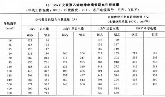 10-35KV YJV、YJLV電力<a href='http://www.7pbuy.cn/zailiuliang/' target='_blank'><u>電纜載流量表</u></a>