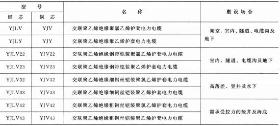 3.6-35KV<a href='http://www.7pbuy.cn/dianlidianlan/' target='_blank'><u>電力電纜</u></a>型號(hào) 名稱 及敷設(shè)場(chǎng)合