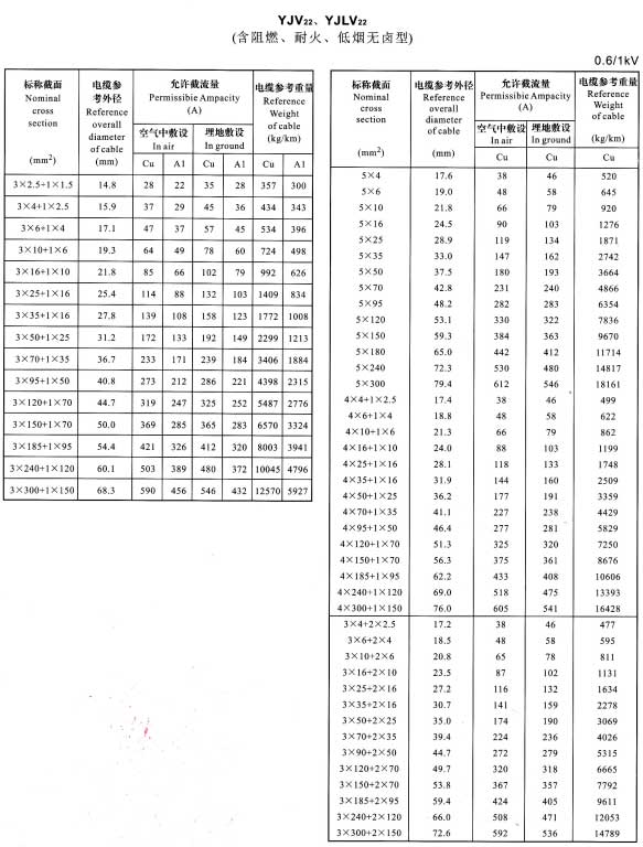 YJV22、YJVL22-3+1芯、5芯、4+1芯、3+2芯電纜載流量表