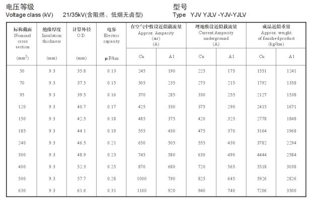 21/35KV YJV、YJLV高壓電纜<a href='http://www.7pbuy.cn/dxdlzs/99.html' target='_blank'><u>載流量</u></a>表及直徑對(duì)照表
