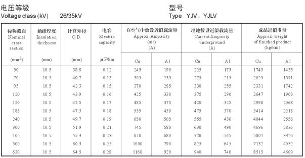 26/35KV YJV、YJLV高壓電纜載流量表及直徑對(duì)照表